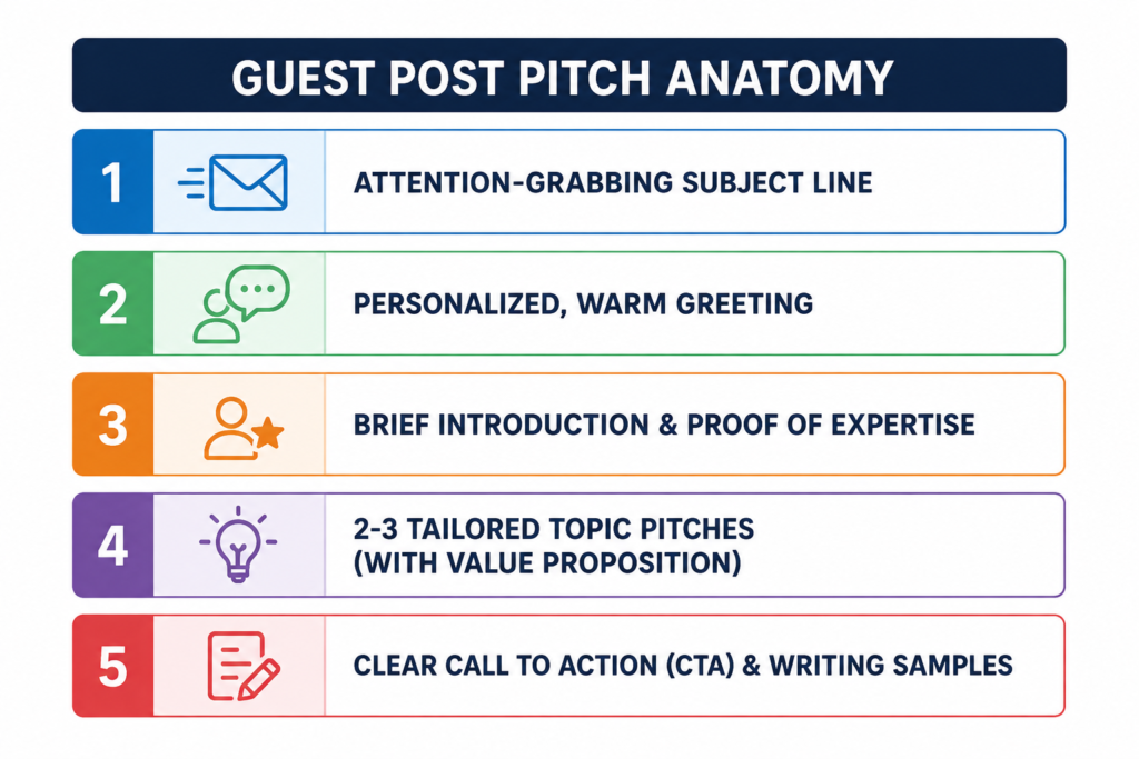 How to Write a Guest Post Pitch