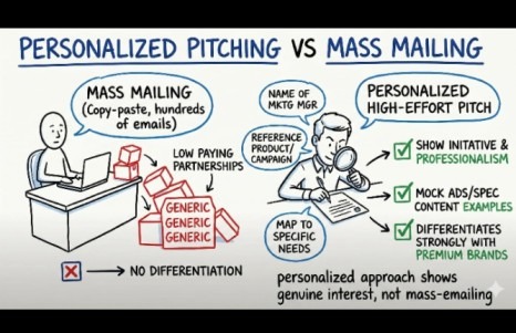 Comparison between personalized guest blog outreach and generic mass email outreach
