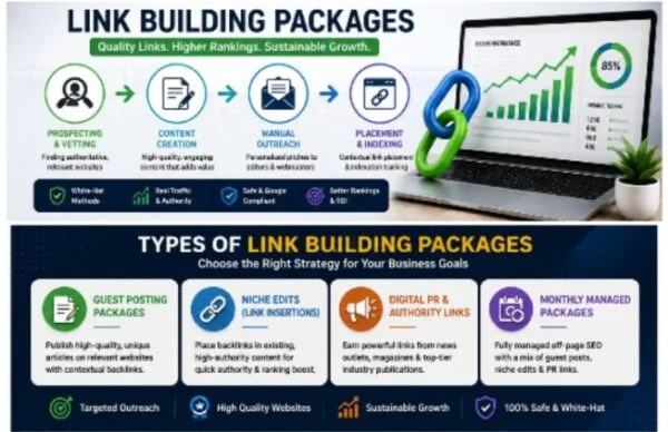 Types of link building packages including guest posting, niche edits, and digital PR